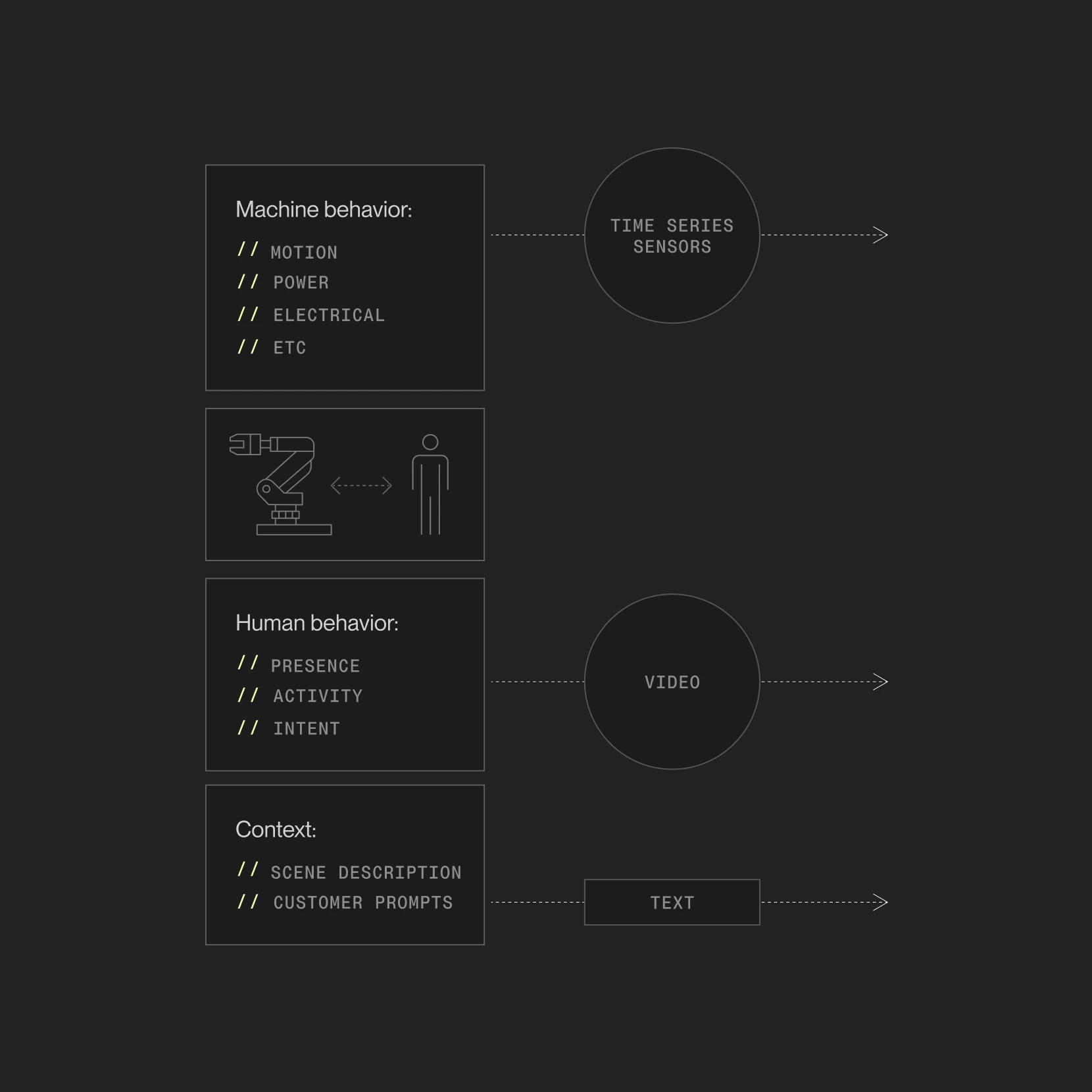 Machine, human and context behaviour diagram